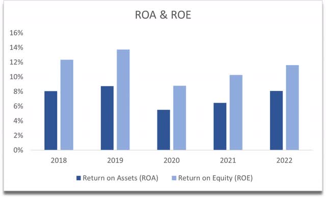 ROA and ROE of CNXN
