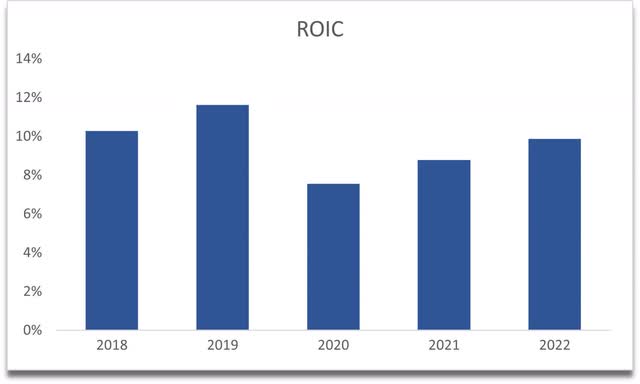 ROIC of CNXN