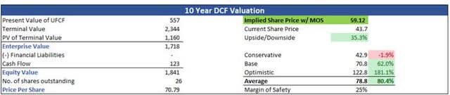 10-Year Valuation of CNXN