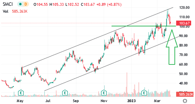 Super Micro Computer: Our Strategy Is To Buy The Dip (NASDAQ:SMCI ...