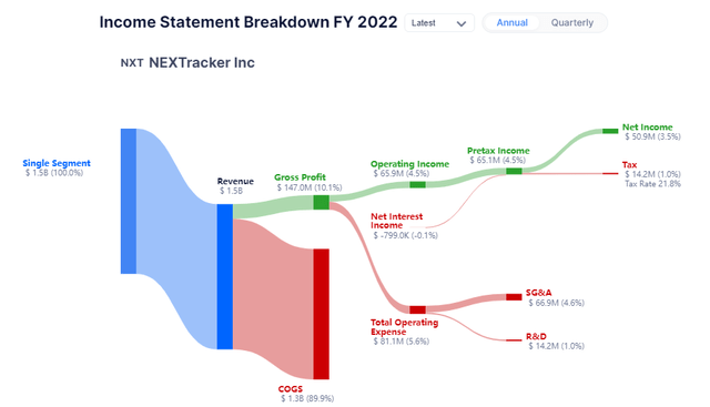 Nextracker Income Statement Flow Chart