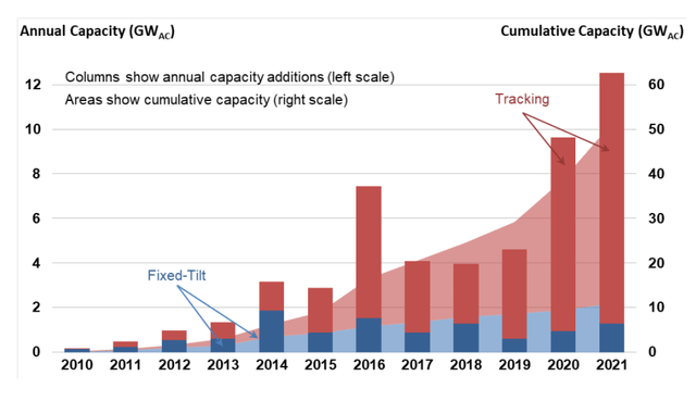 Projects with tracking technology dominated 2021 additions