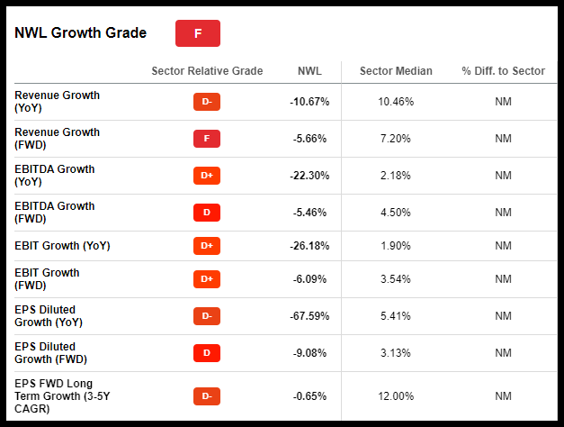 NWL Stock Growth Grades