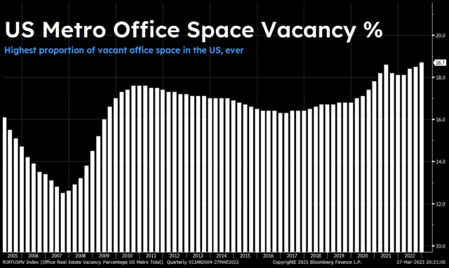 Highest % Office Vacancy in U.S. Chart
