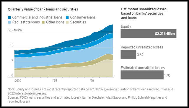 Quarterly Value of Bank Loans & Securities