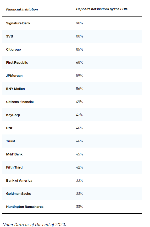 Deposits not insured by the FDIC