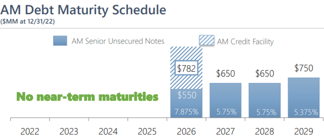 AM Debt Schedule