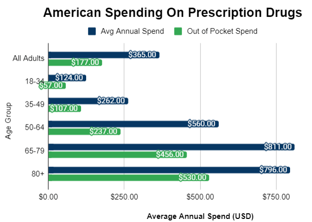 Annual healthcare spend by age and out of pocket component