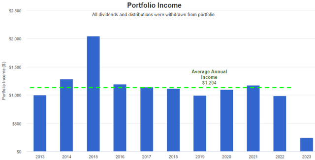 HQH Income Levels