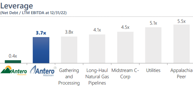 AM and AR Leverage vs peers