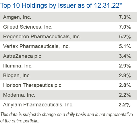HQH Top Portfolio Constituents