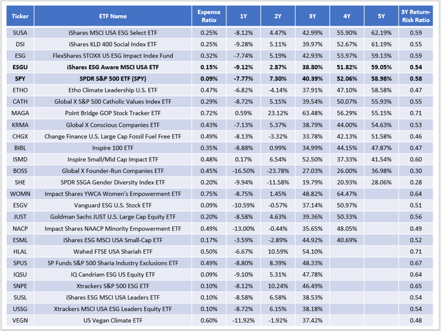 iShares ESG USA ETF: $5 Billion Outflow This Month Prompts ESG ...