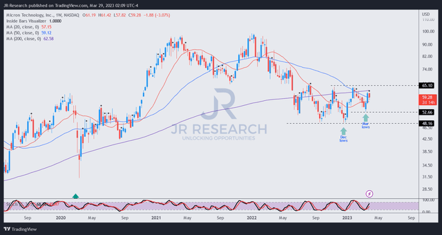 MU price chart (weekly)