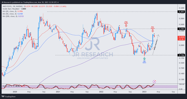 AMD/SOXX price chart (weekly)