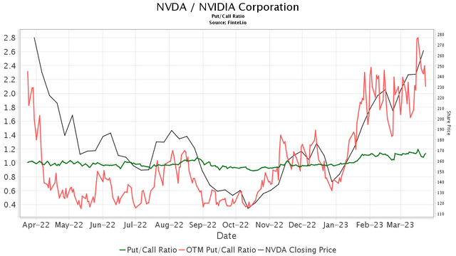 Fintel Nvidia Put/Call OTM Ratio