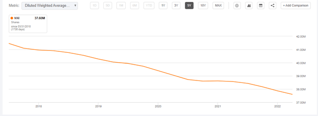 NNI outstanding shares
