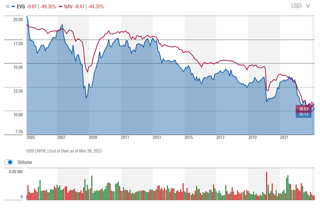 EVG is a classical 'return of principal' fund