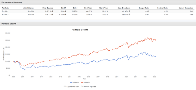 XLU/JNK vastly outperforms ERH