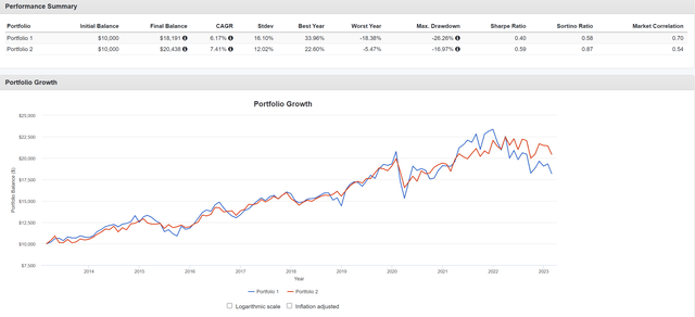 ERH underperforms XLU/JNK in past decade