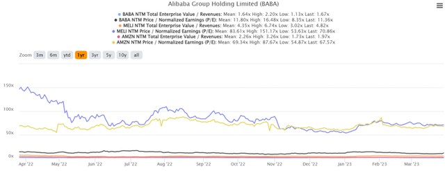 BABA, AMZN, & MELI 1Y EV/Revenue and P/E Valuations