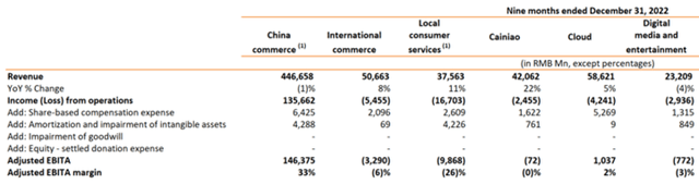 BABA's Revenue/ EBITA By Segment