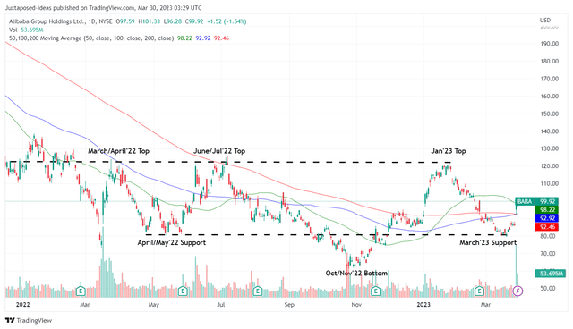 BABA 1Y Stock Price