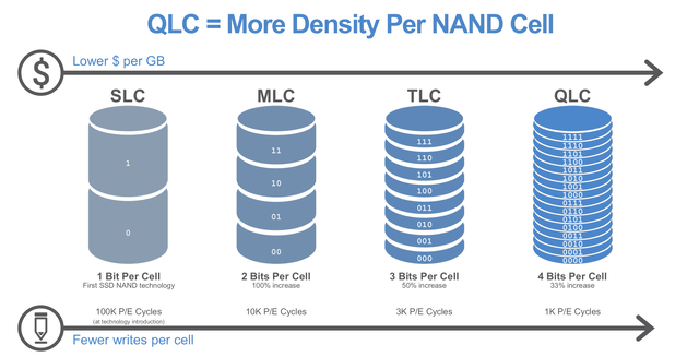QLC NAND Benefits