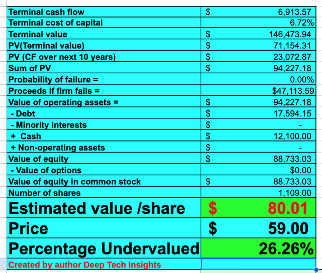 Micron stock valuation 2
