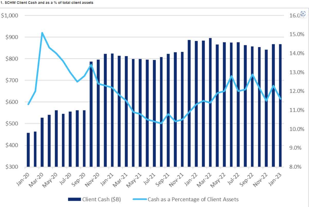 Charles Schwab: 30% Undervaluation Provides Excellent Contrarian  Opportunity (NYSE:SCHW) | Seeking Alpha