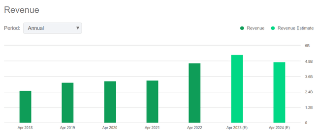 Revenues