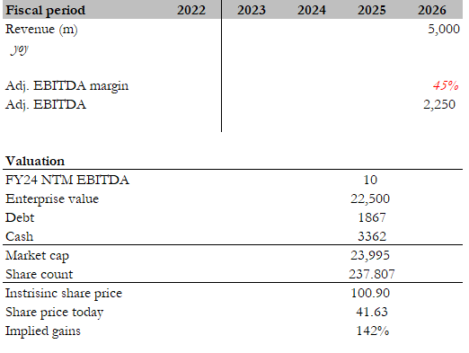 Table Description automatically generatedValuation