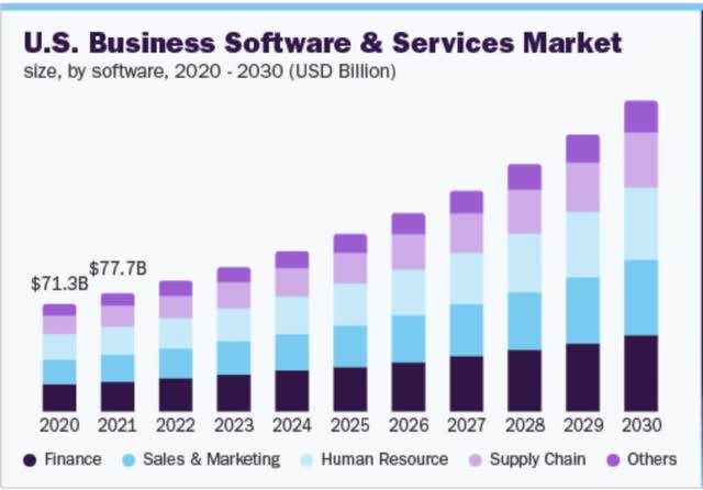 United States Business Software & Services Market forecast