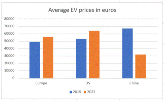 Average EV prices, China, US & Europe, 2015 compared with 2022