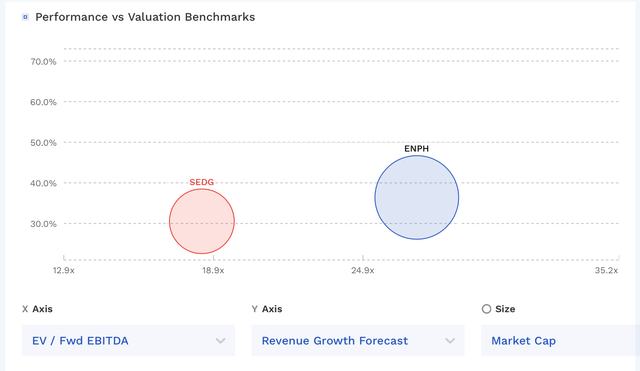 SEDG Valuation Vs ENPH