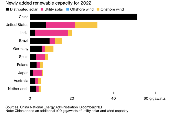 Global Solar Installations