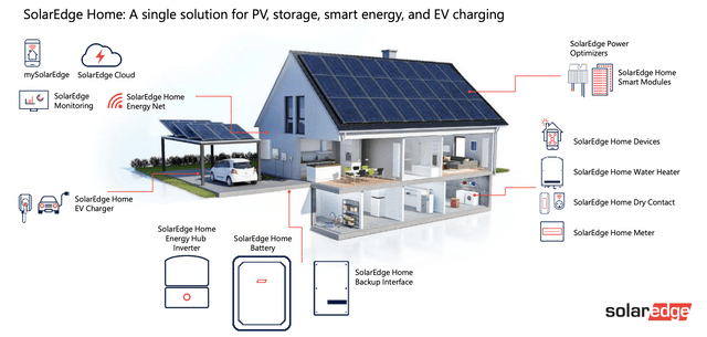SolarEdge Home