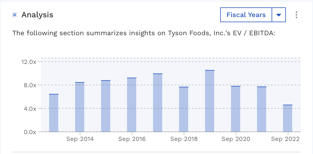 Tyson Foods Looks Appropriately Valued (NYSE:TSN) | Seeking Alpha