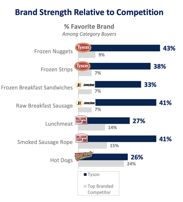 Tyson Foods Looks Appropriately Valued (NYSE:TSN) | Seeking Alpha