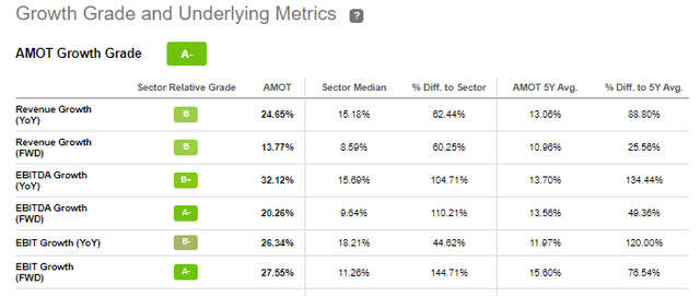 AMOT Growth Metrics