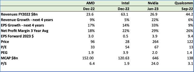 AMD and its competitors
