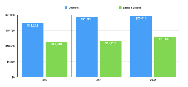 Financials