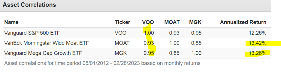 A summary of asset correlations between SP500, VOO, MOAT, and MGK