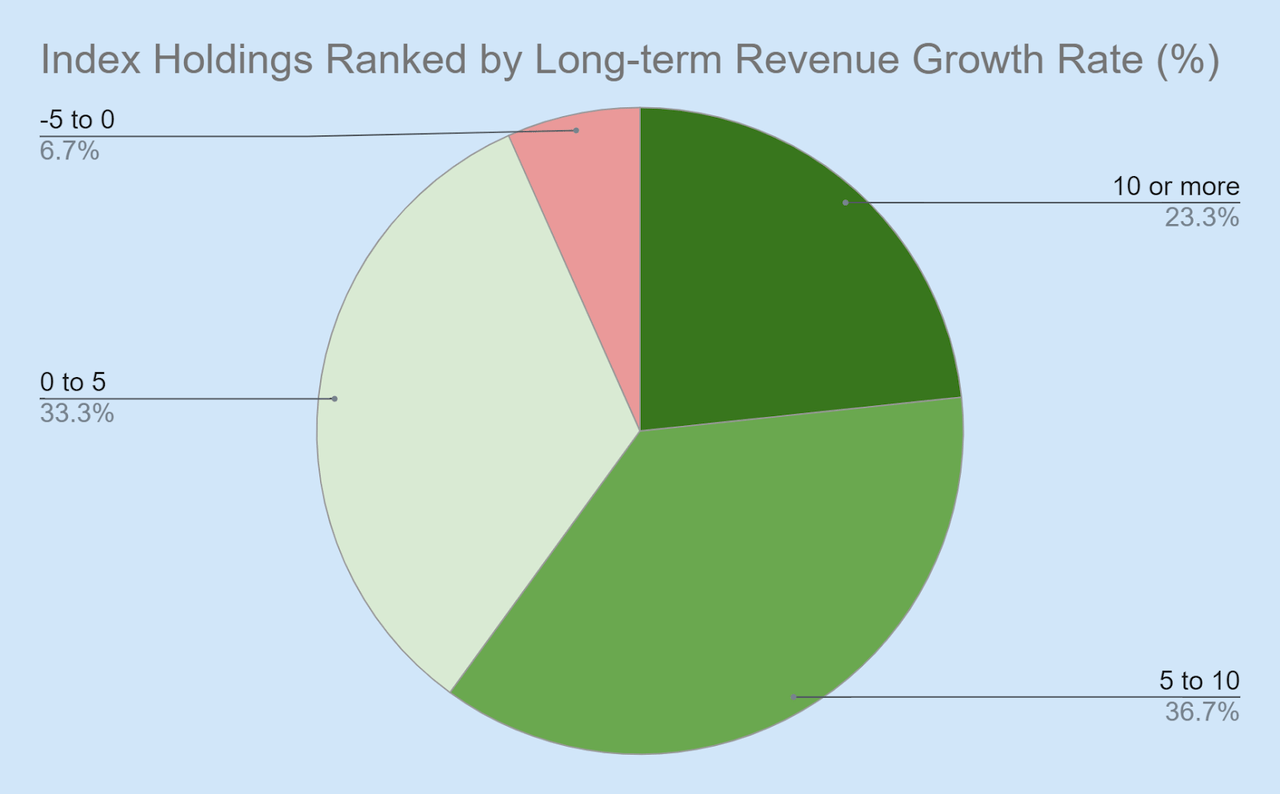 A summary of the AMR Craton Index by long-term revenue growth