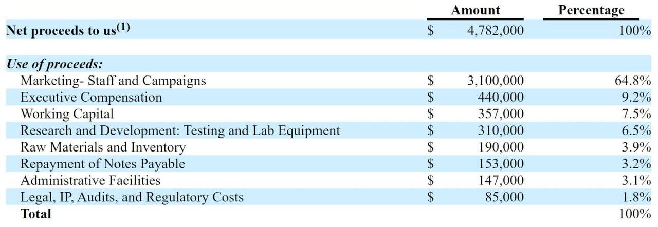 IPO Proposed Use Of Proceeds