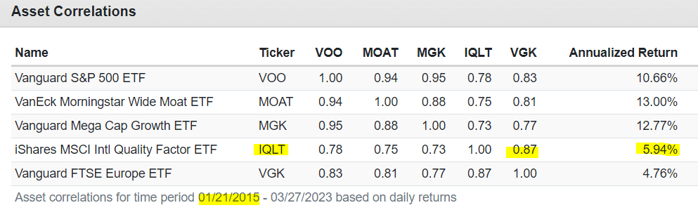 A summary of asset correlations between SP500, MOAT, MGK, IQLT, and VGK