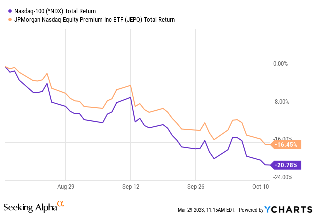 JEPQ ETF: Not Great For Income But Still Good (NASDAQ:JEPQ) | Seeking Alpha