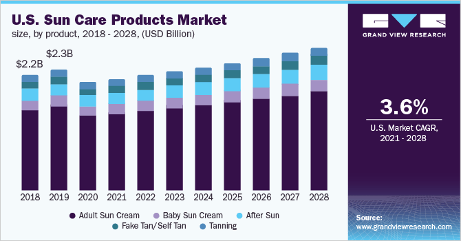 U.S. Sun Care Products Market