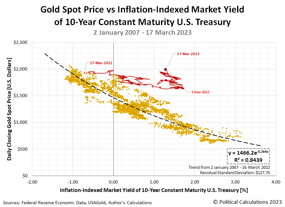 Gold Spot Price vs Inflation-Indexed Market Yield of 10-Year Constant Maturity U.S. Treasury