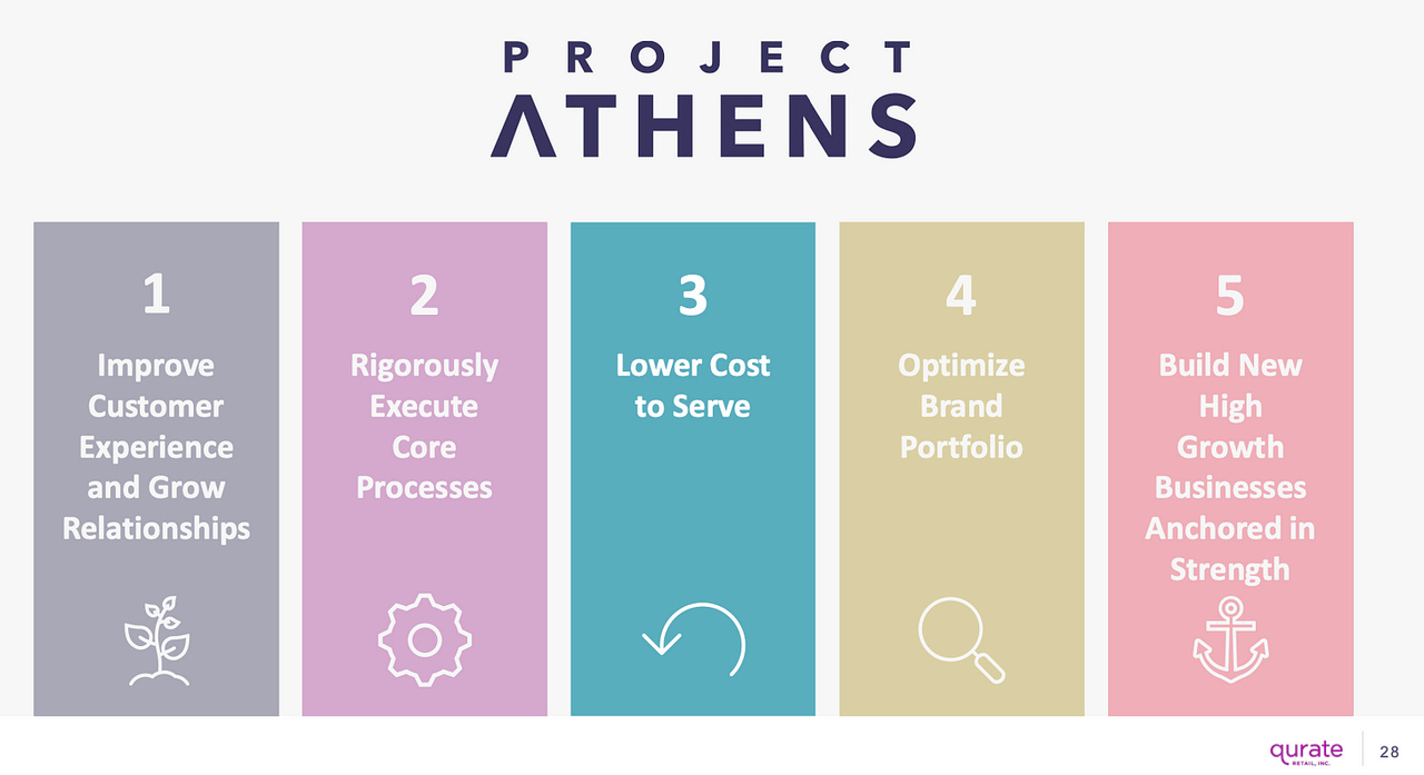 Qurate Retail Group 5-Pillar Strategy for Project Athens - June 2022 Investor Day