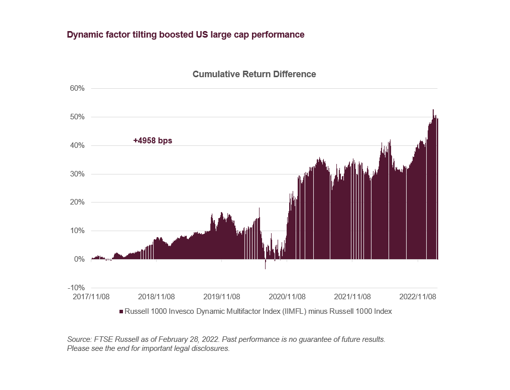 Why U.S. Large Caps Have Fared Better With A Factor Tilting Approach